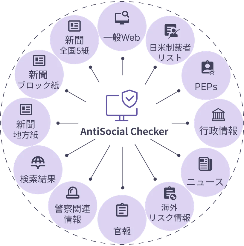 AntiSocial Checkerは一般Web、新聞、警察関連情報、官報、日米制裁者リスト、PEPs、行政情報、海外リスク情報など複数情報源を横断チェックできることを示す図解カード