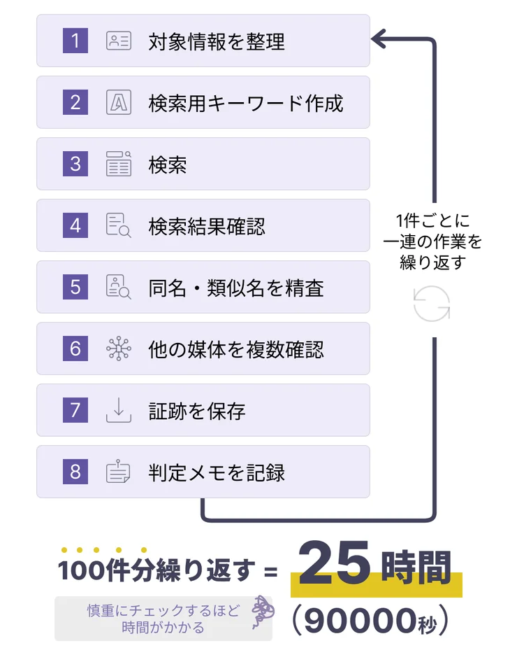 AntiSocial Checkerなら、約99.96%の工数削減ができることを示す画像