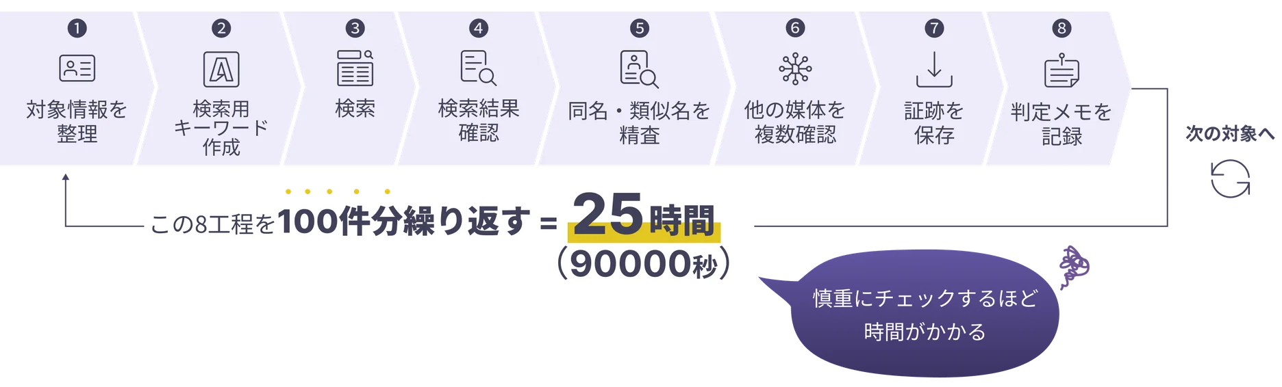 AntiSocial Checkerなら、約99.96%の工数削減ができることを示す画像