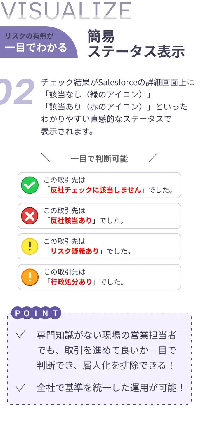 AntiSocial Checkerの簡易ステータス表示機能。Salesforce詳細画面上で、反社チェック結果を緑・赤・黄・橙のアイコン付きステータスで表示し、営業担当者でも取引可否を一目で判断できるため、属人化が解消できることを示した図解