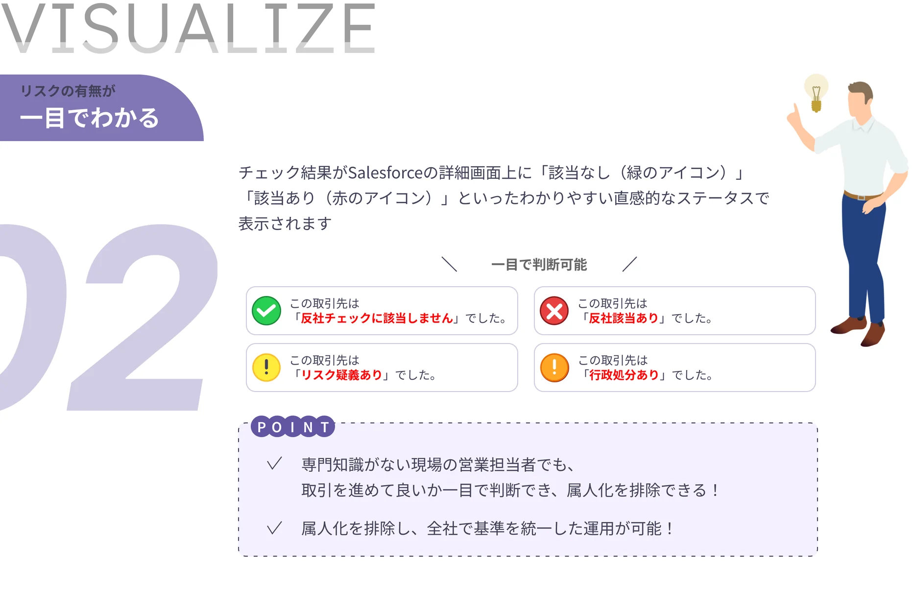 AntiSocial Checkerの簡易ステータス表示機能。Salesforce詳細画面上で、反社チェック結果を緑・赤・黄・橙のアイコン付きステータスで表示し、営業担当者でも取引可否を一目で判断できるため、属人化が解消できることを示した図解